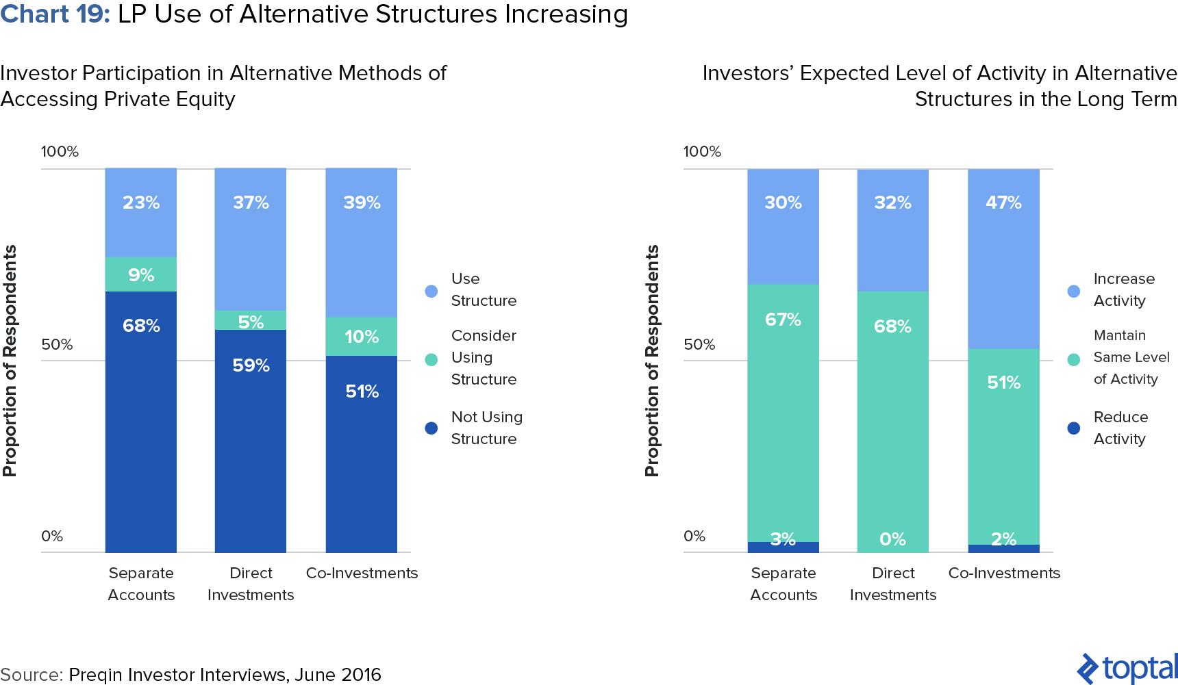 Chart 19: LP Use of Alternative Structures Increasing