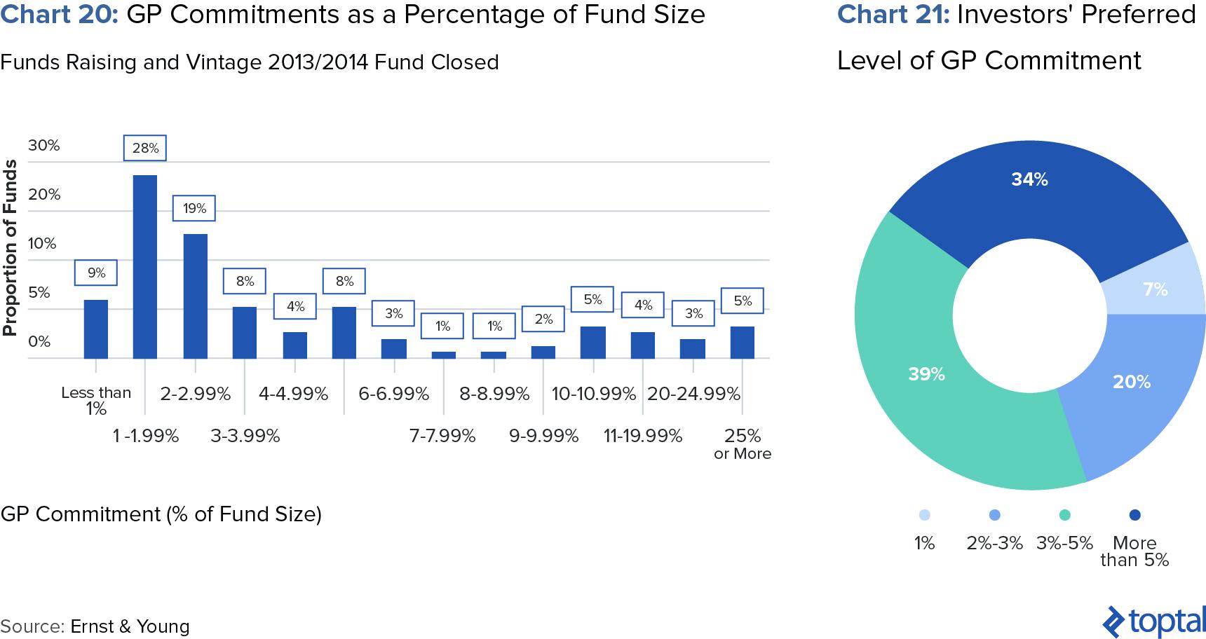 Chart 20: GP Commitments as a Percentage of Fund Size; and Chart 21: Investors' Preferred Level of GP Commitment