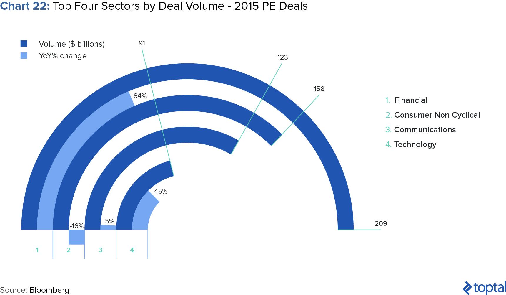 Chart 22: Top Four Sectors by Deal Volume - 2015 PE Deals