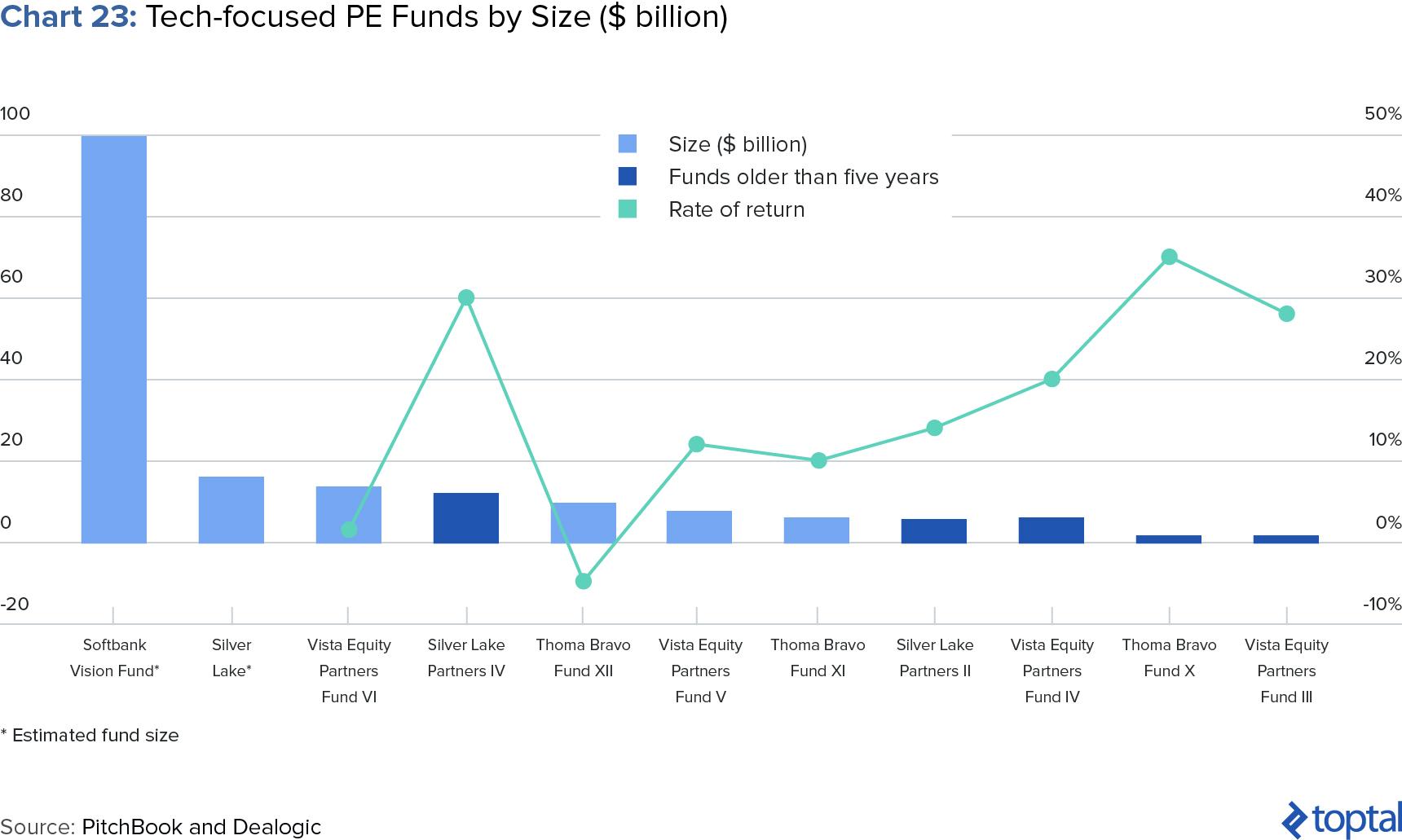 Chart 23: Tech-focused PE funds by Size ($ billion)