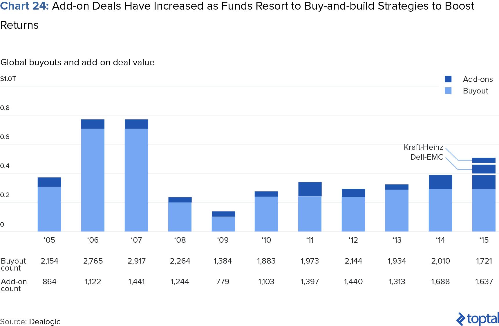 Chart 24: Add-on Deals Have Increased as Funds Resort to Buy-and-Build Strategies to Boost Returns
