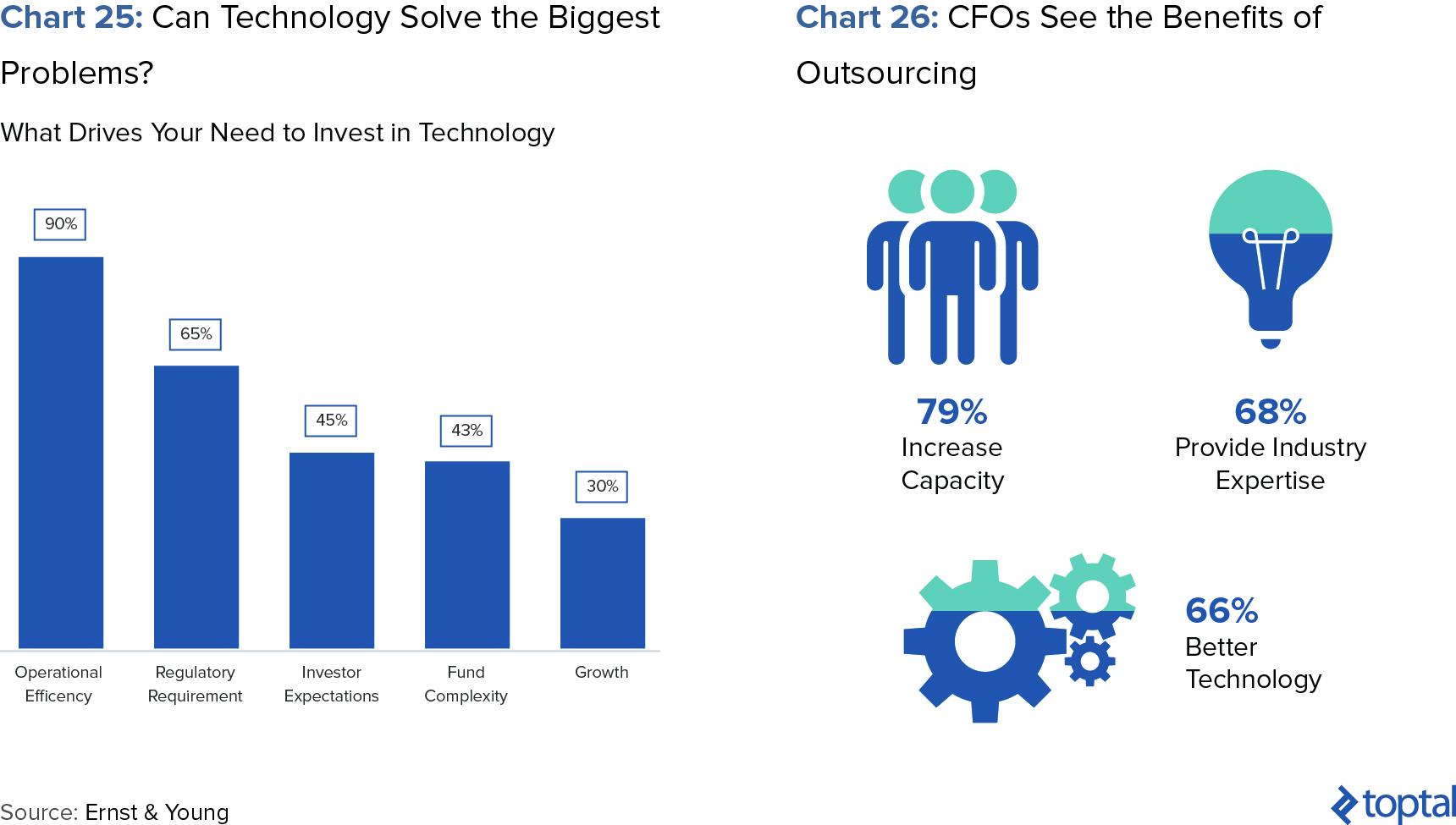 Chart 25: Can Technology Solve the Biggest Problems?; and Chart 26: CFOs See the Benefits of Outsourcing