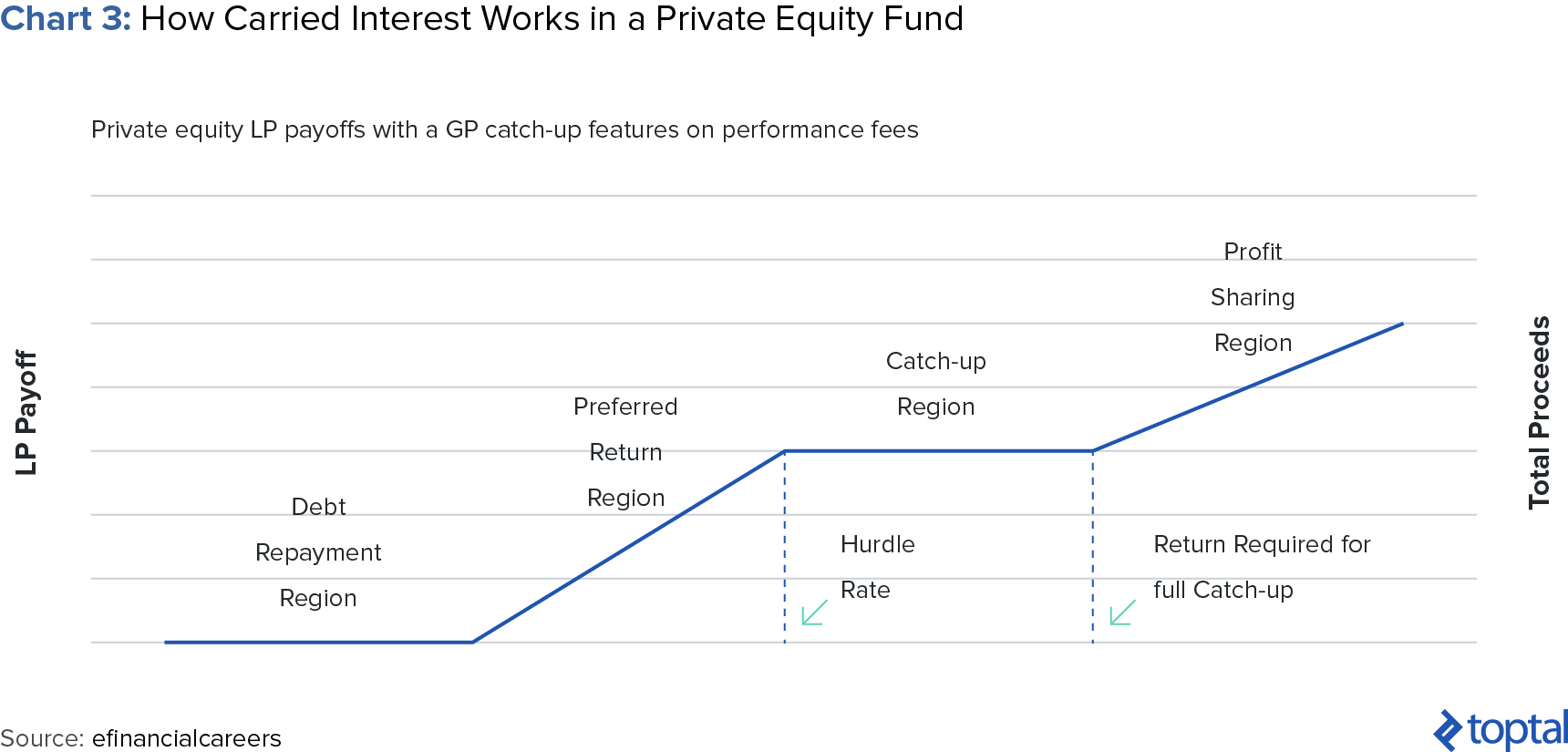 Chart 3: How Carried Interest Works in a private equity Fund