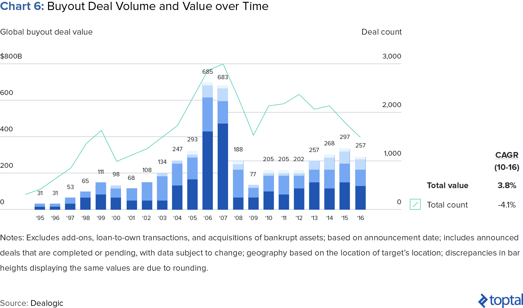 Chart 6: Buyout Deal Volume and Value over Time