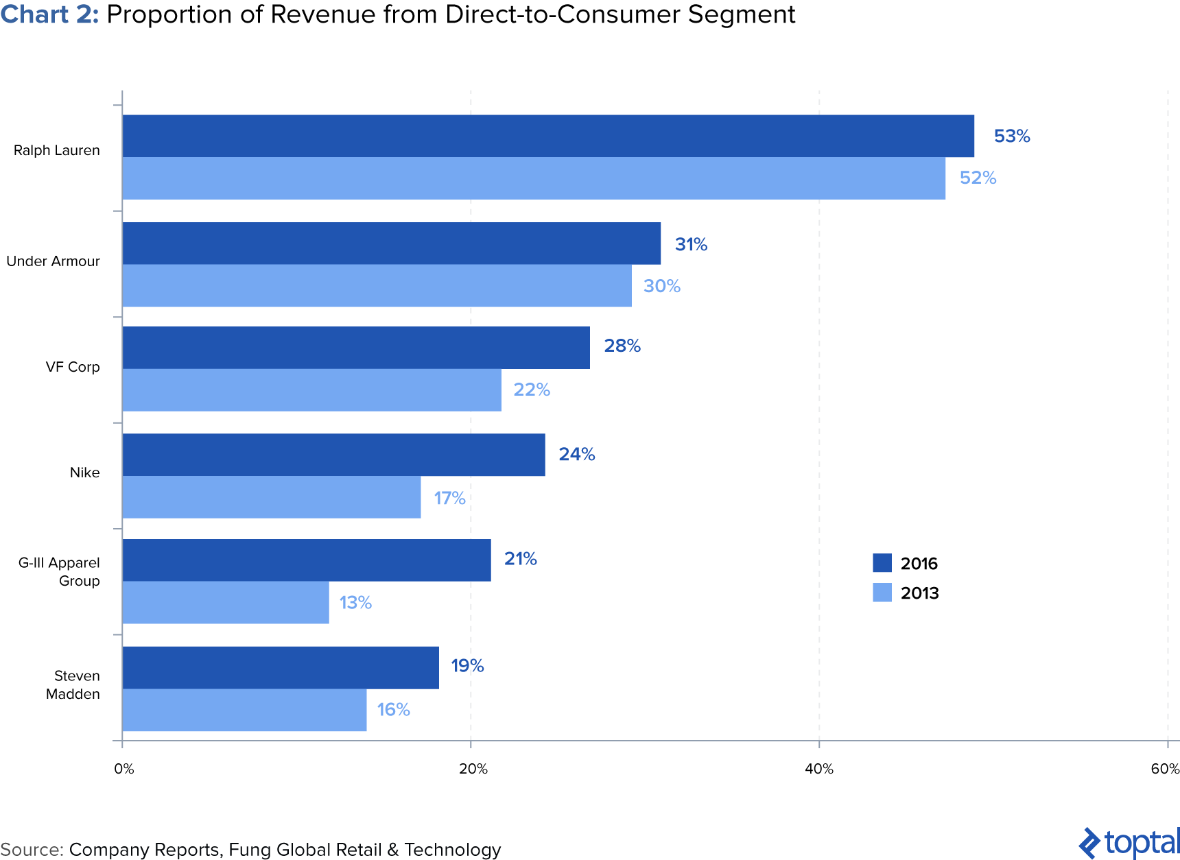 Chart 2: Proportion of Revenue from Direct-to-Consumer Segment