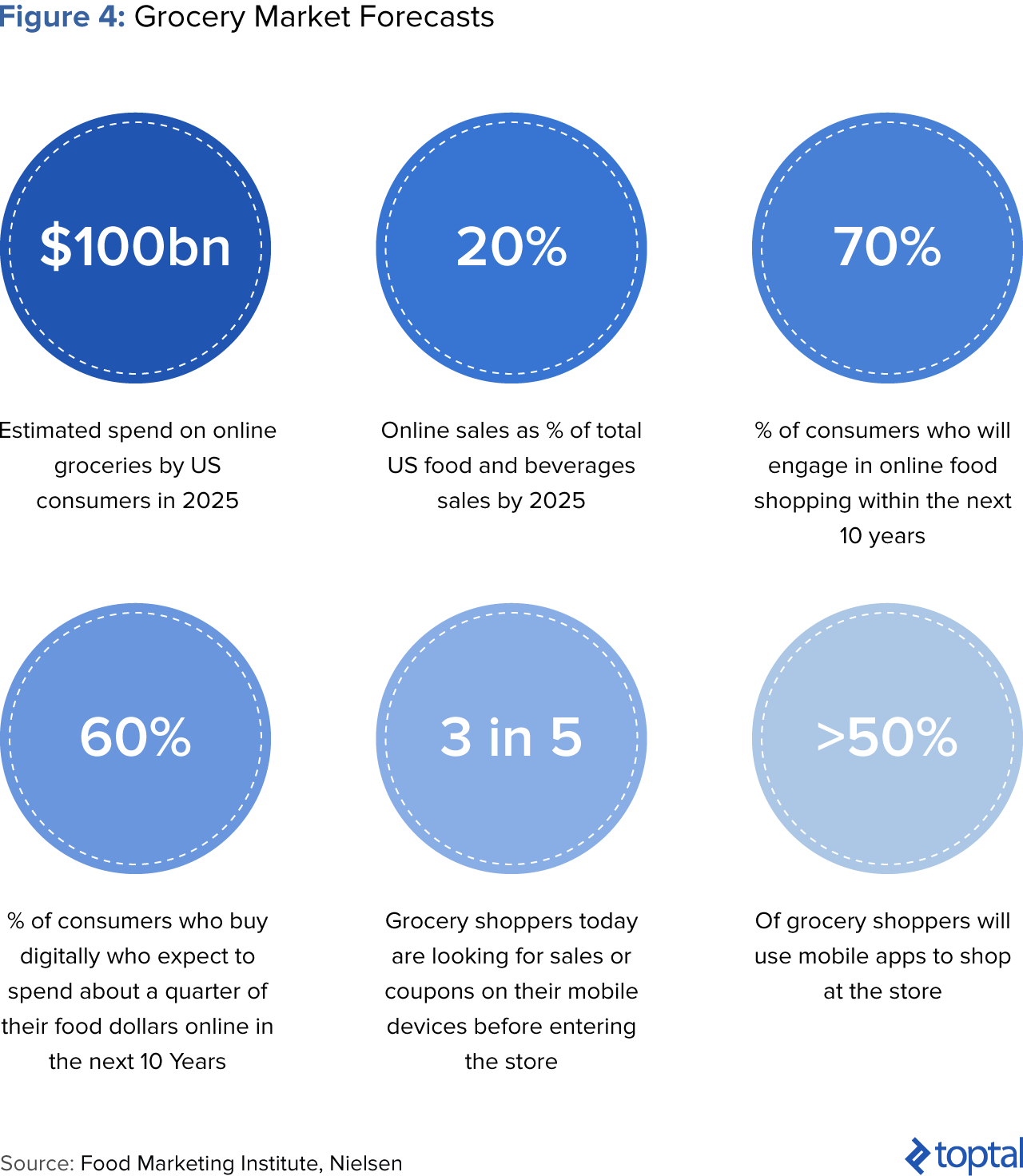 Figure 4: Grocery Market Forecasts