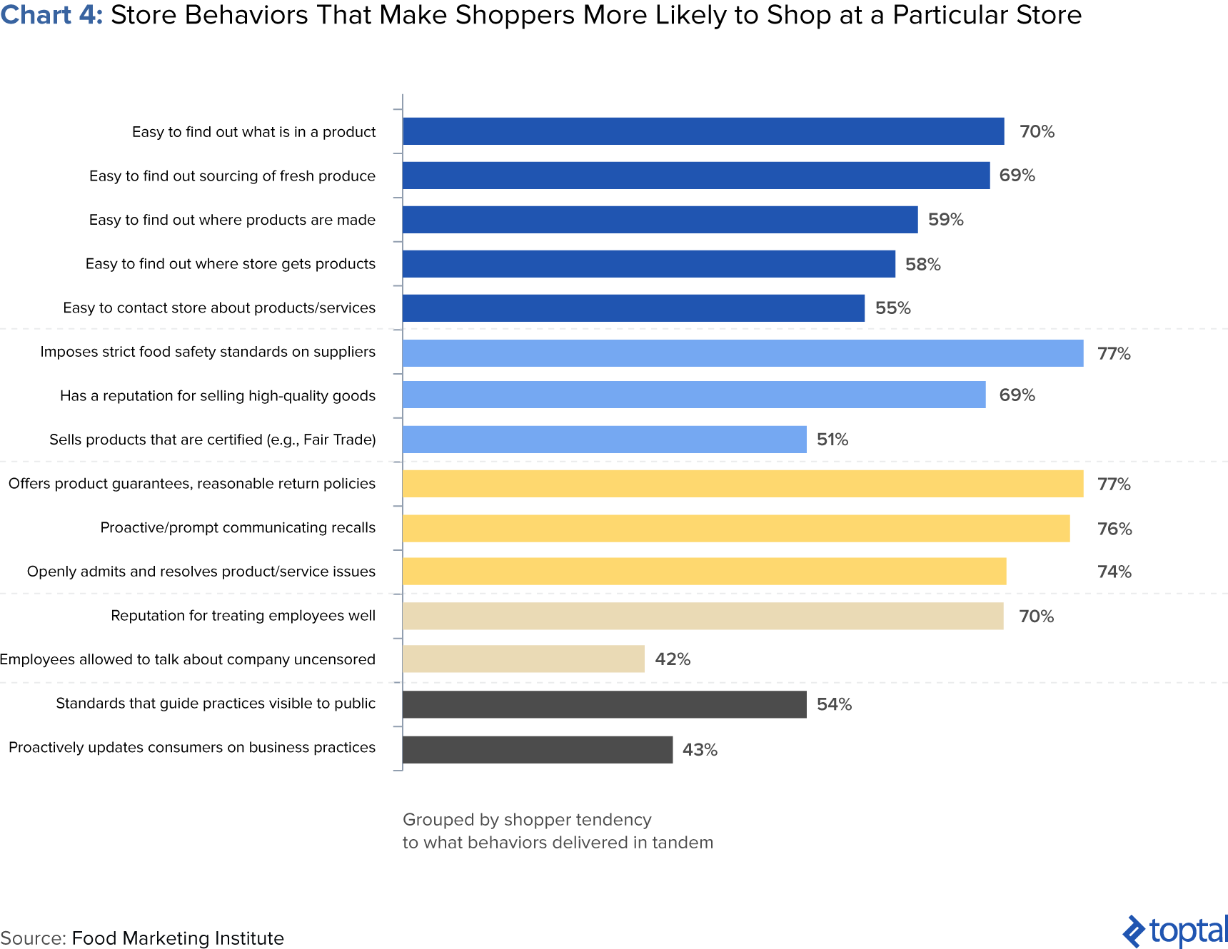 Chart 4: Store Behaviors That Make Shopper More Likely to Shop at a Particular Store