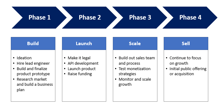 Sample Process Flow Chart