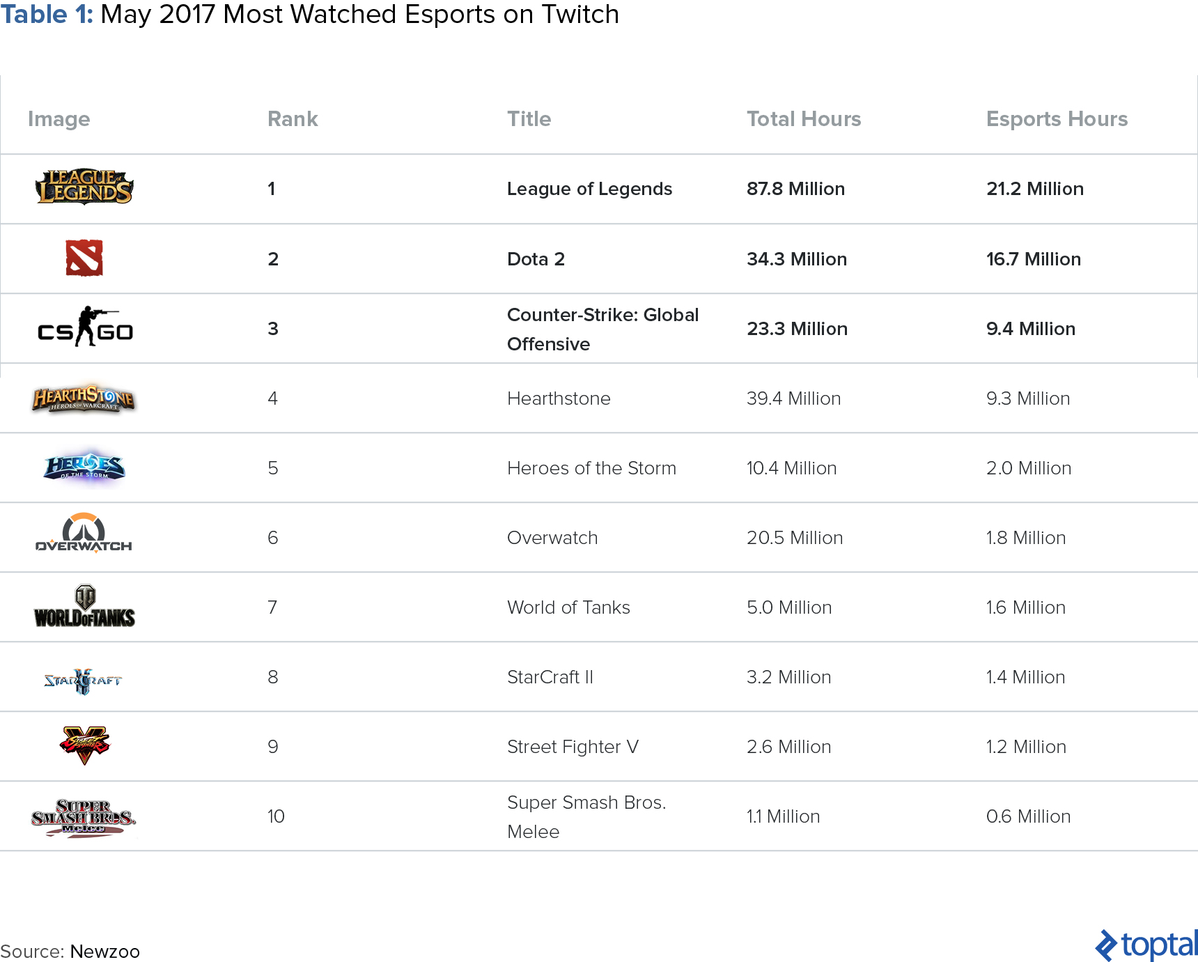 Table 1: May 17 Most Watched Esports on Twitch