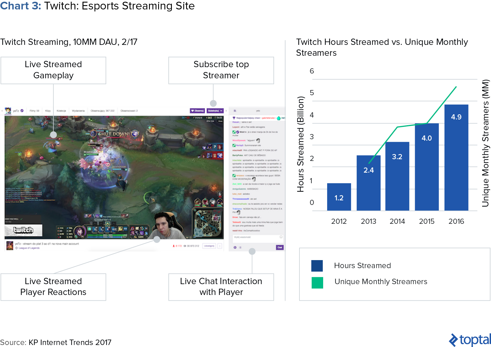 Chart 3: Twitch: Esports Streaming Site