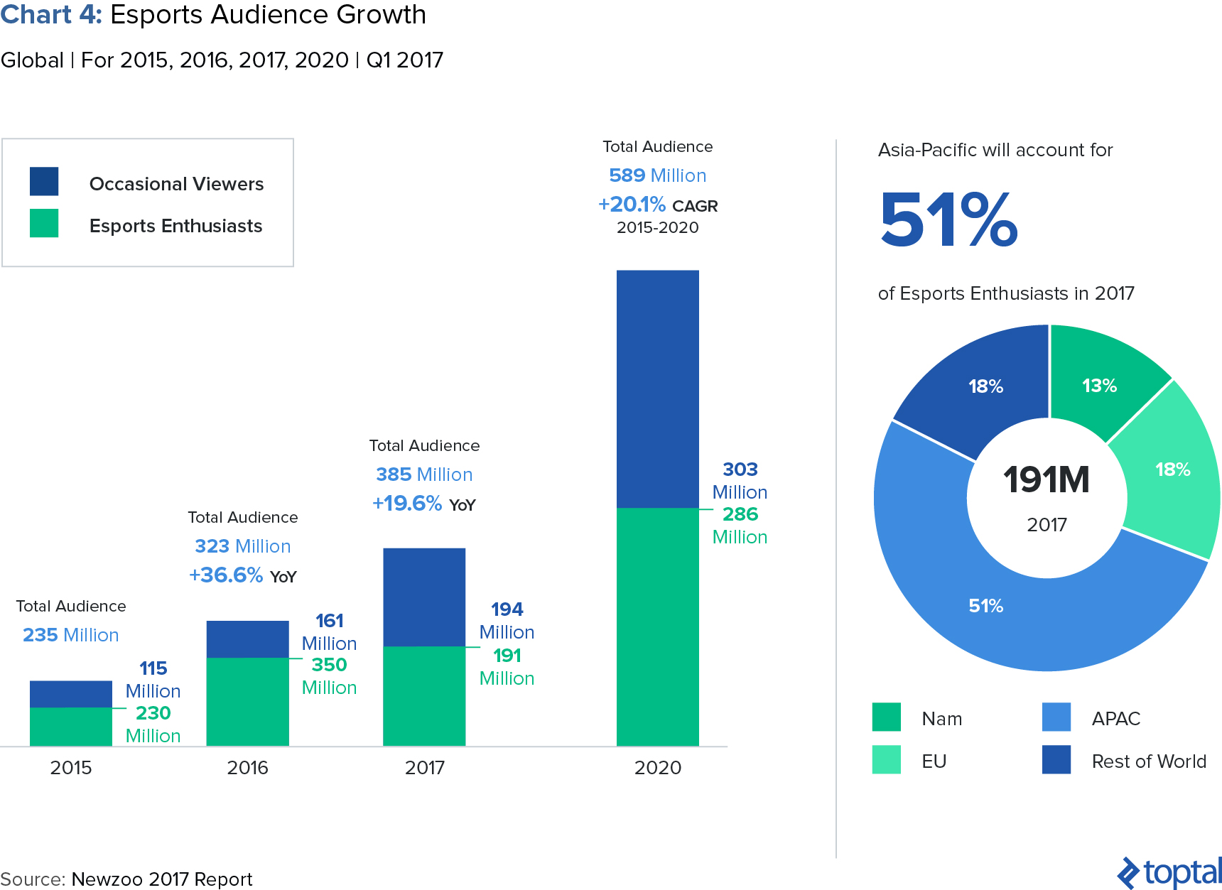 Chart 4: Esports Audience Growth