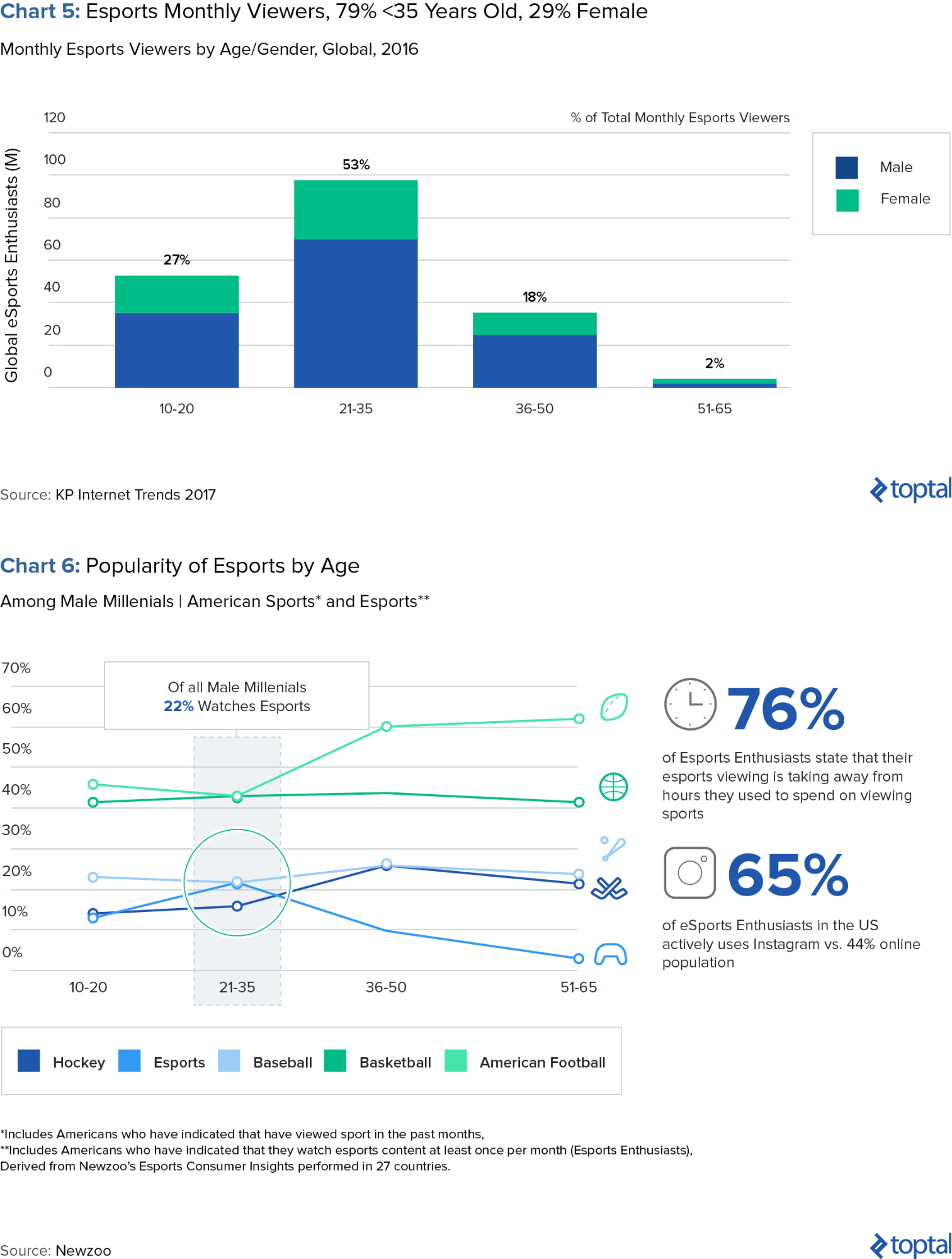 Chart 5: Esports Monthly Viewers, 79% over 35 Years Old, 29% Female; and Chart 6: Popularity of Esports by Age