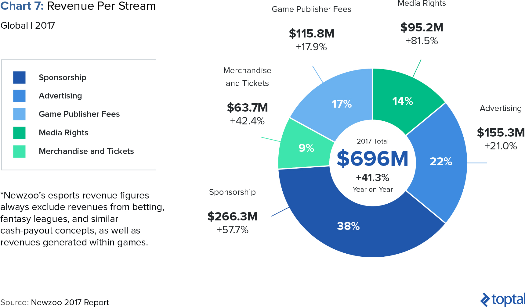Chart 7: Revenue Per Stream