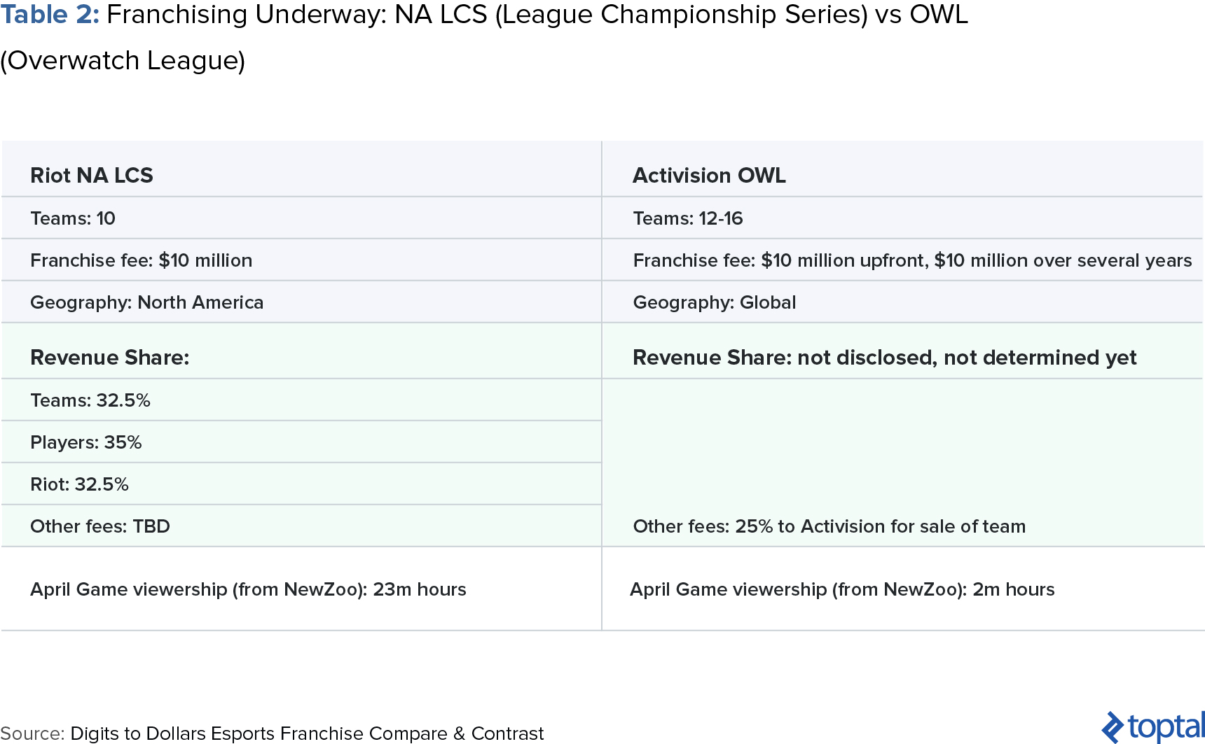 Table 2: Franchising Underway: NA LCS (League Championship Series) vs. OWL (Overwatch League)