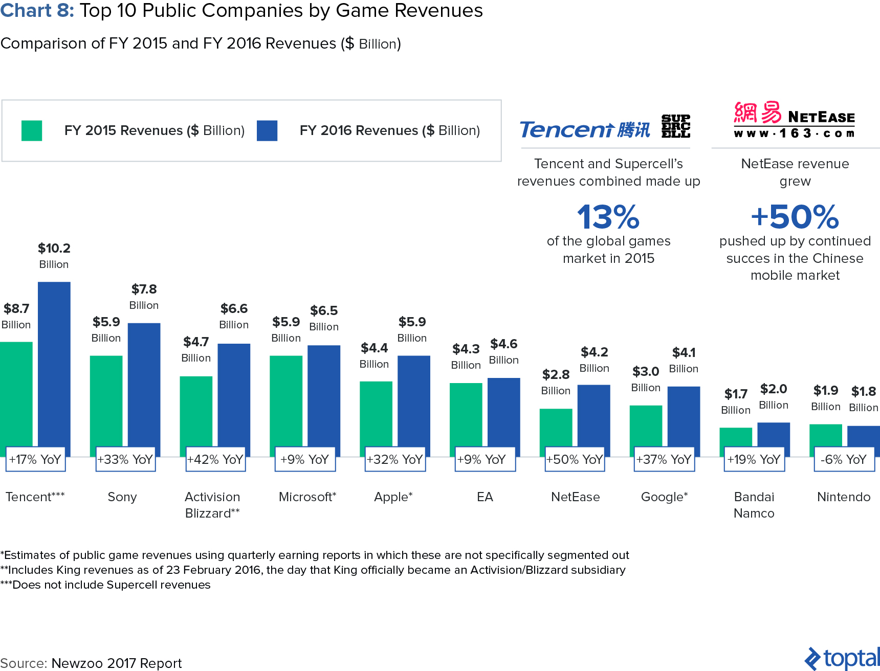 Chart 8: Top 10 Public Companies by Game Revenues
