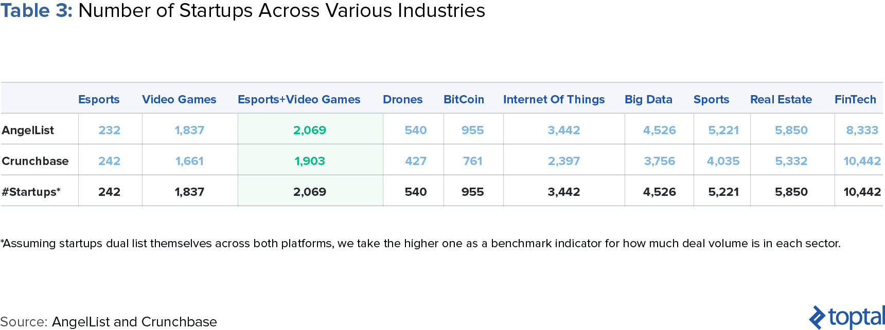 Table 3: Numbero of Startups across Various Industries