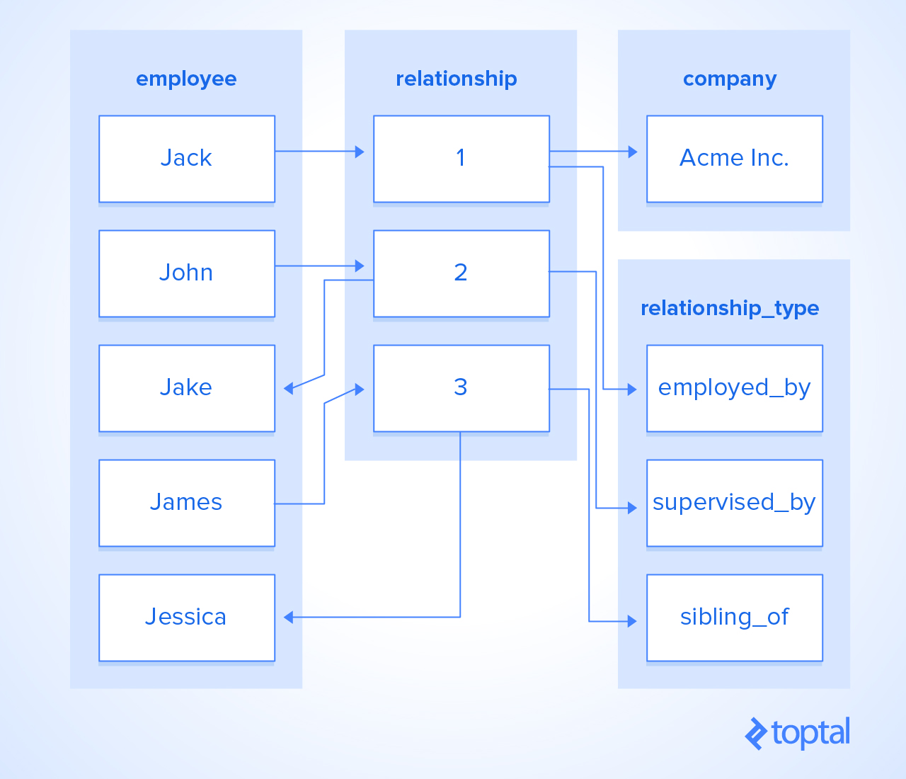 Database tables: employee, company, relationship, relationship_type
