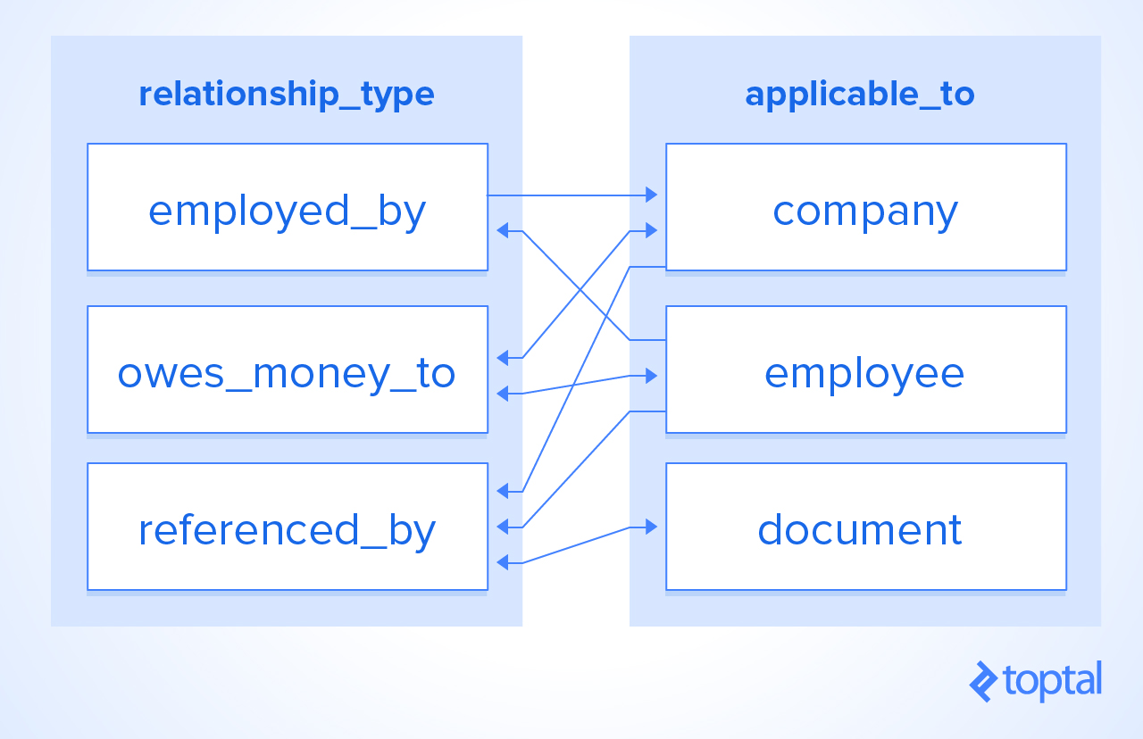 Database tables: relationship_type and applicable_to, and the convoluted data of relationship_type's two columns represented by arrows