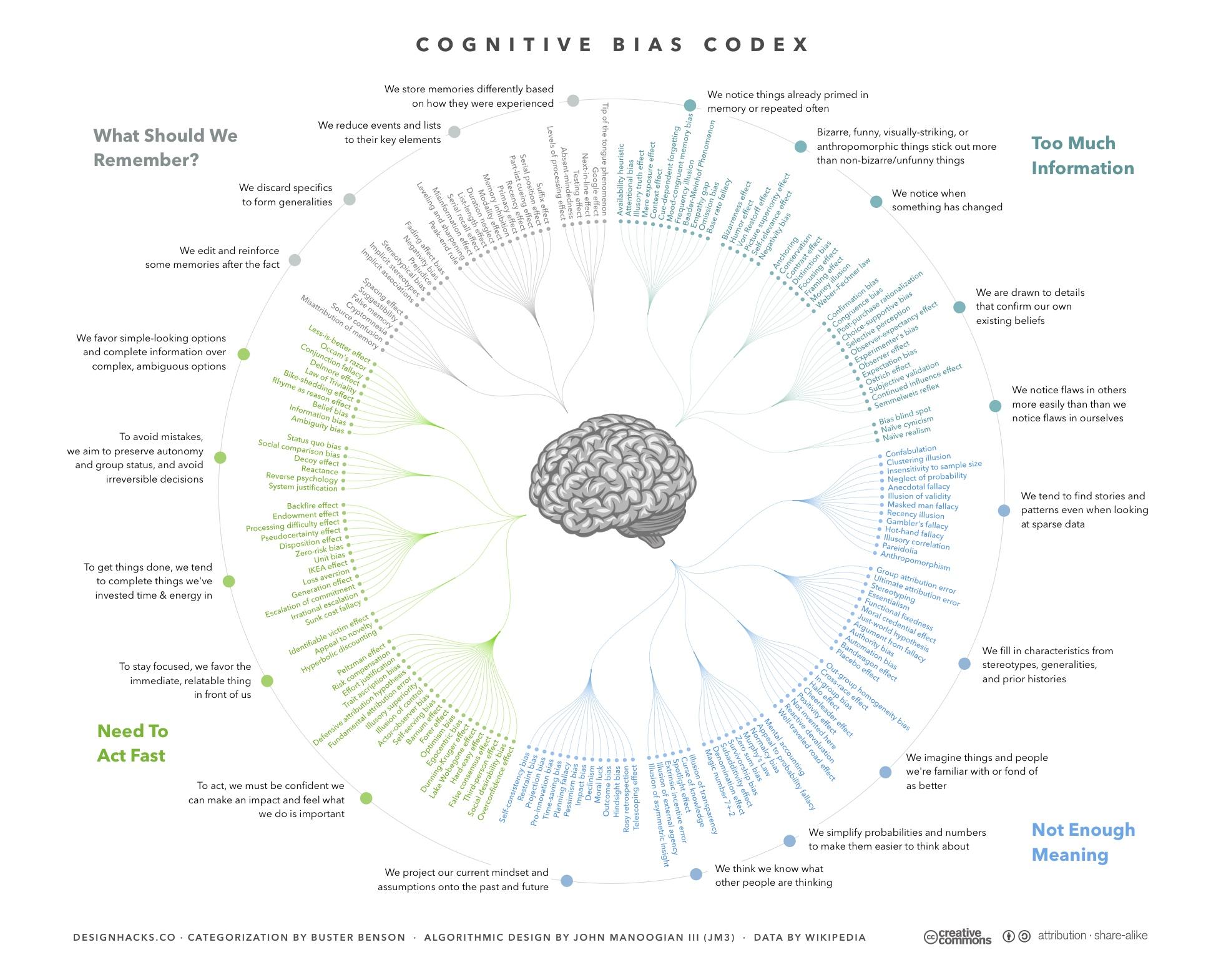 Cognitive Bias Codex