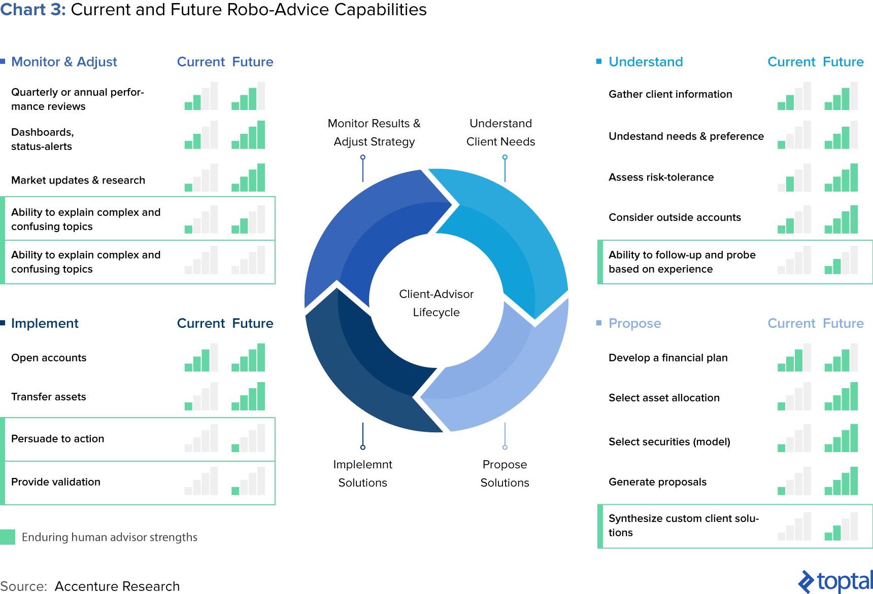 Chart 3: Current and Future Robo-advice Capabilities