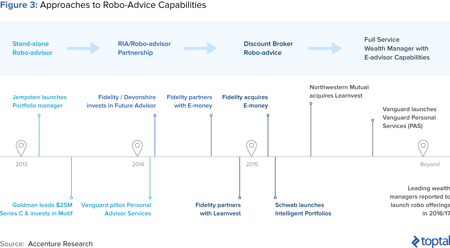 Figure 3: Approaches to Robo-advice Capabilities
