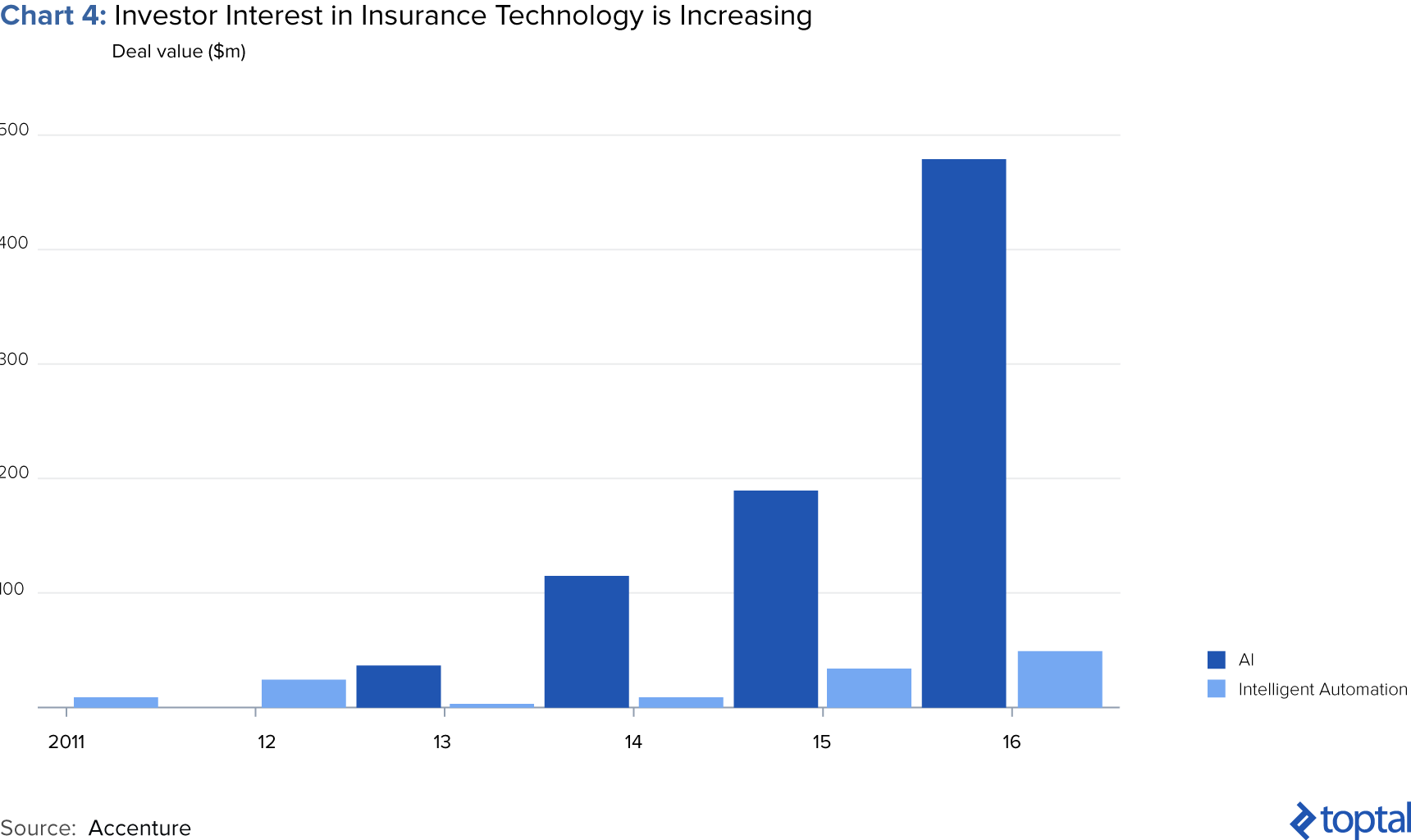 Chart 4: Investor Interest in Insurance Technology Is Increasing