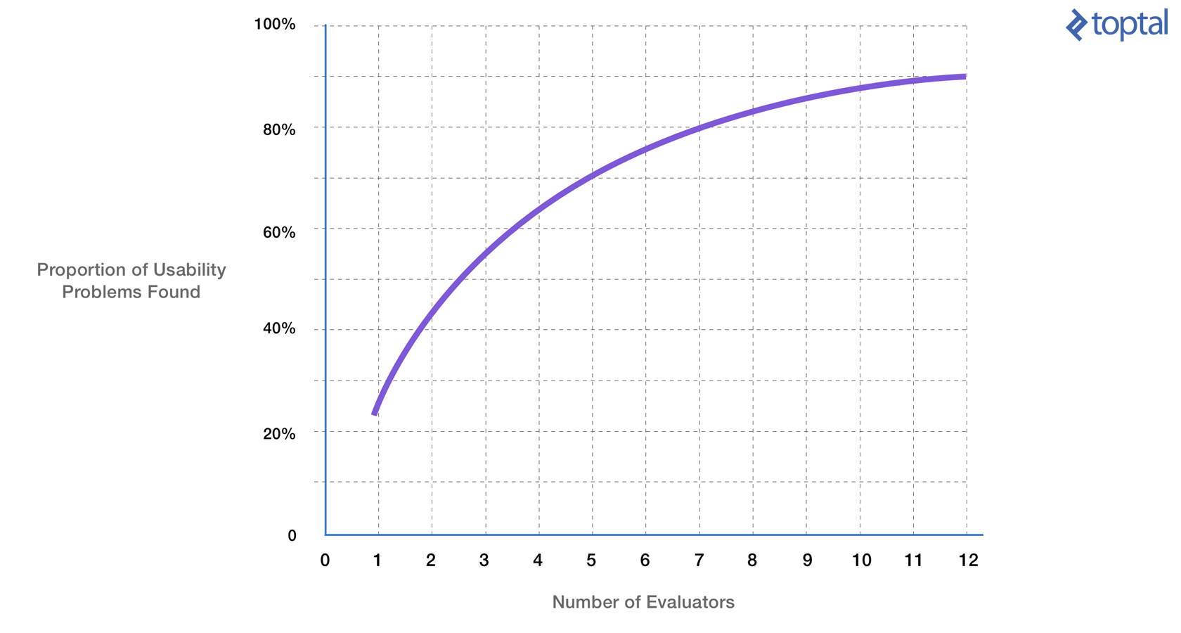 The proportion of usability problems identified when using a group of heuristic evaluators