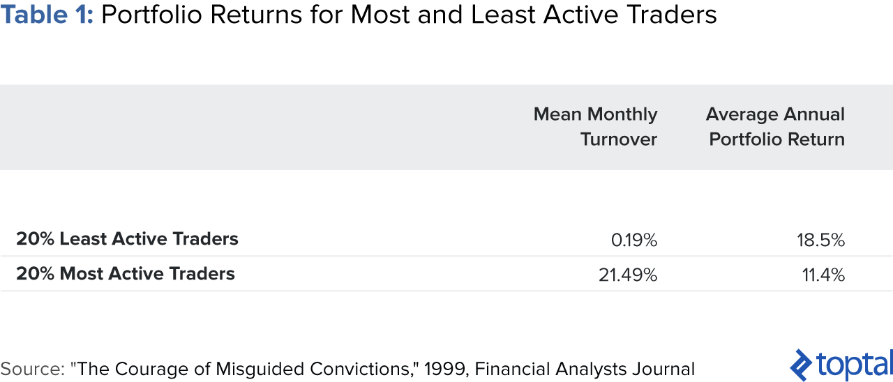 Table 1: Portfolio Returns for Most and Least Active Traders