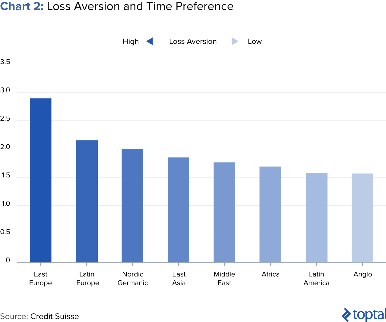 Chart 2: Loss Aversion and Time Preference