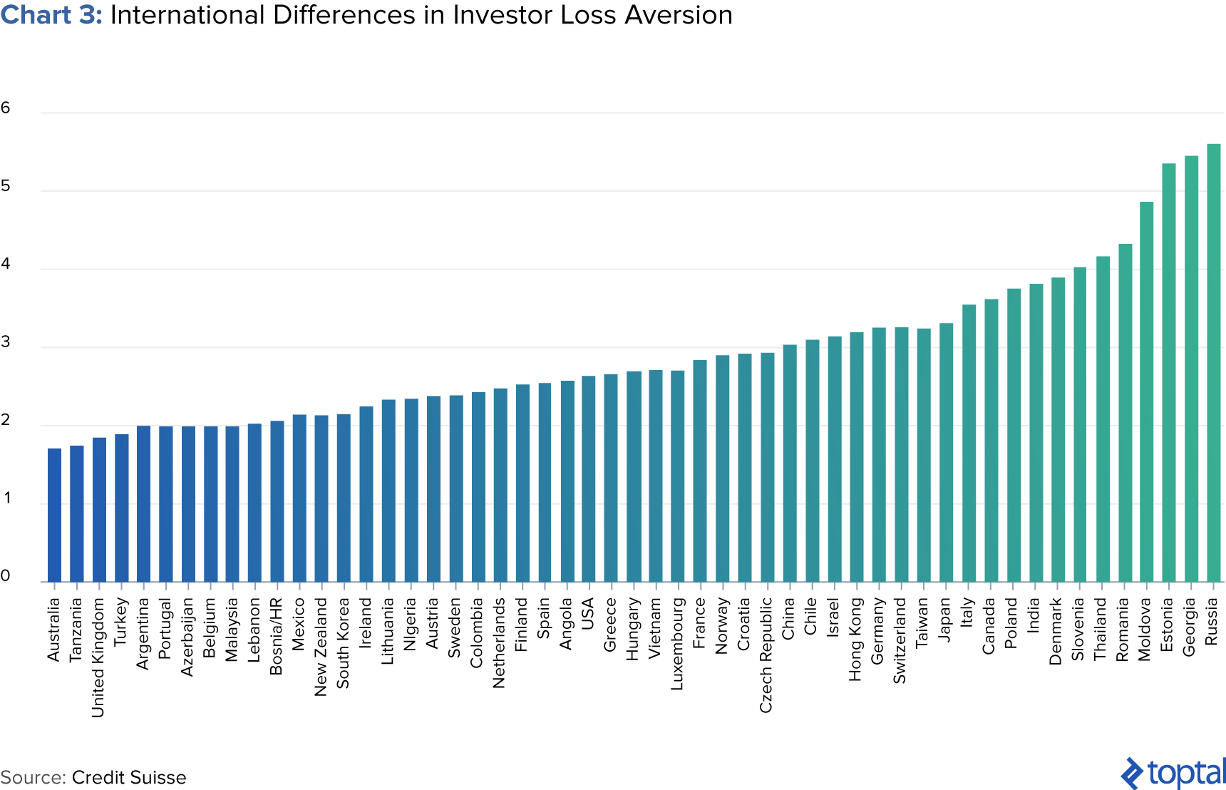 Chart 3: International Differences in Investor Loss Aversion