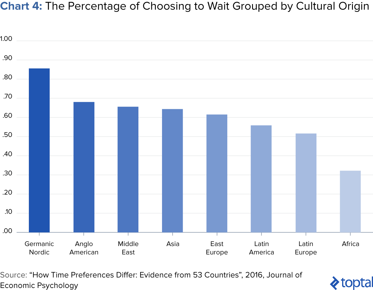 Chart 4: The Percentage of Choosing to Wait Grouped by Cultural Origin