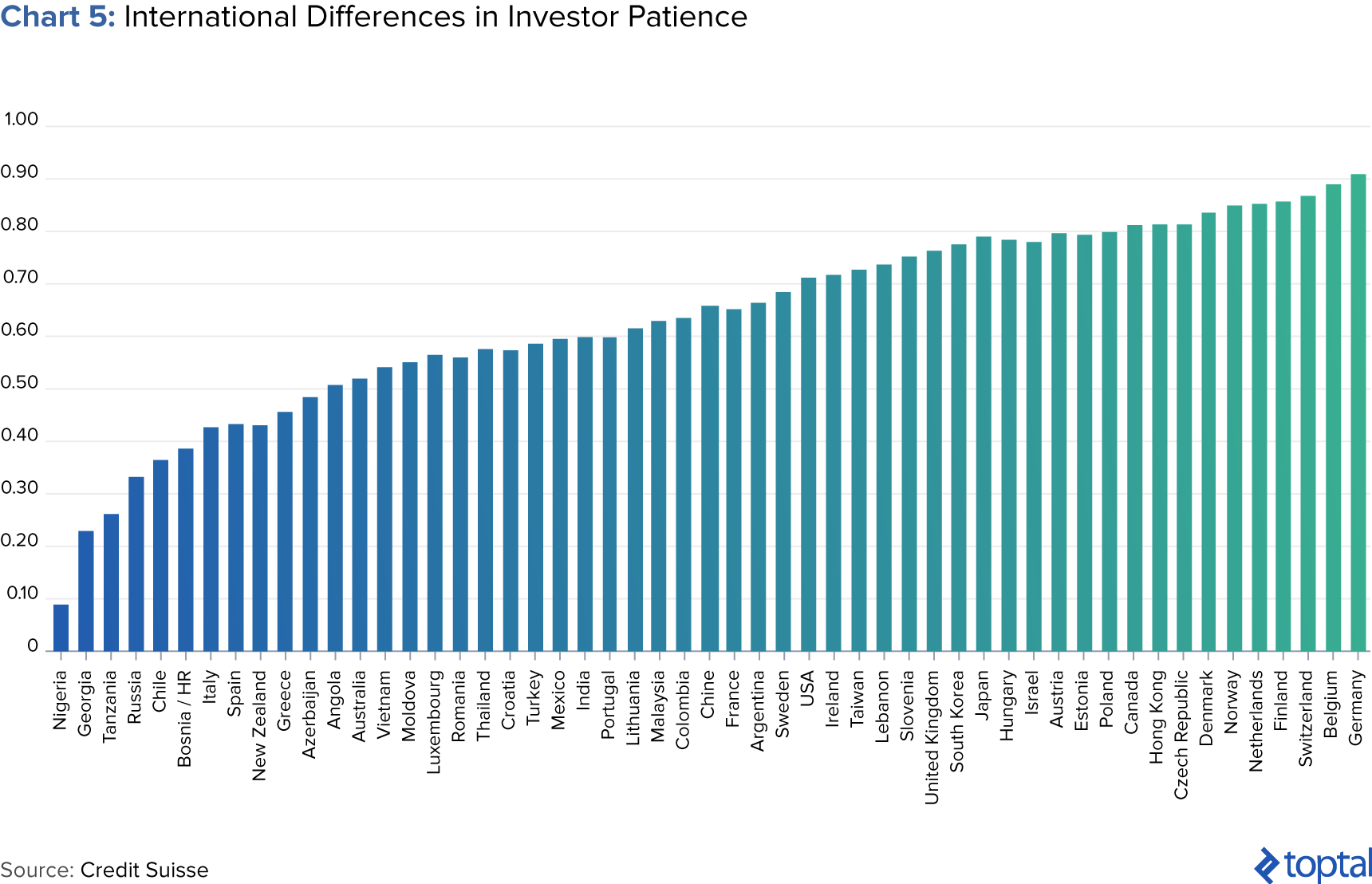 Chart 5: International Differences in Investor Patience