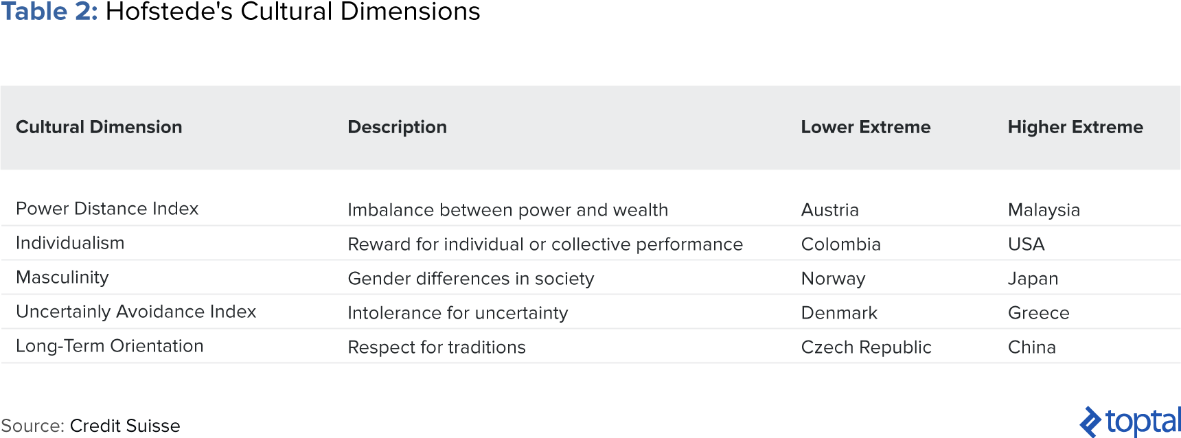 Table 2: Hofstede's Cultural Dimensions