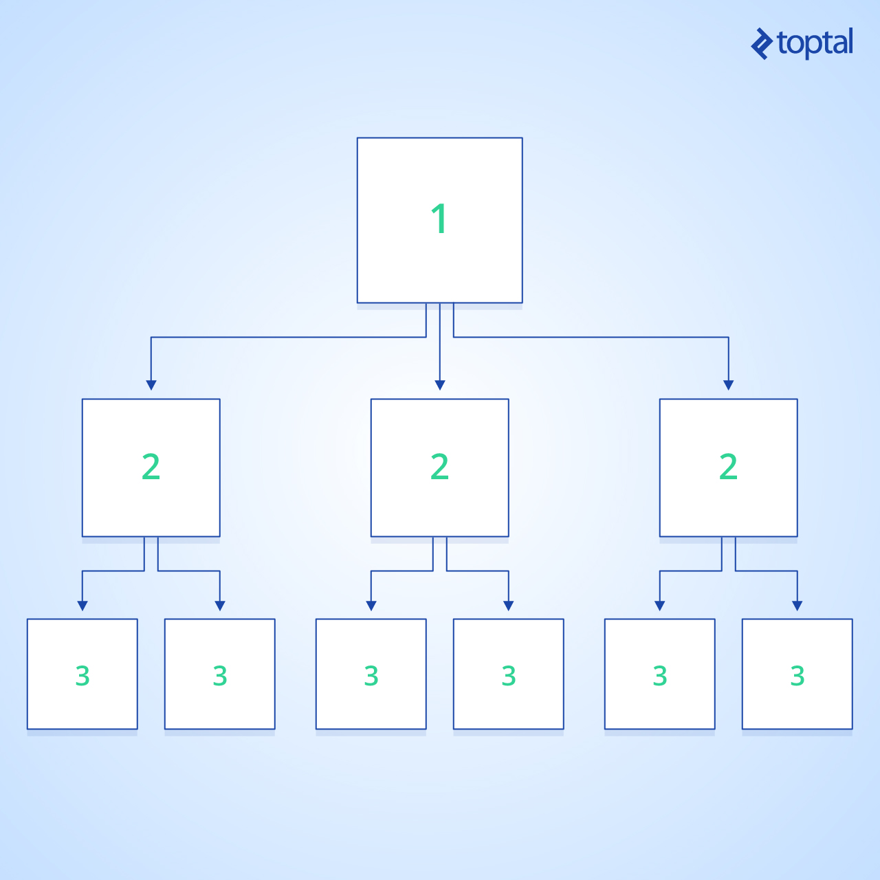 A trie to be processed by a breadth-first search algorithm