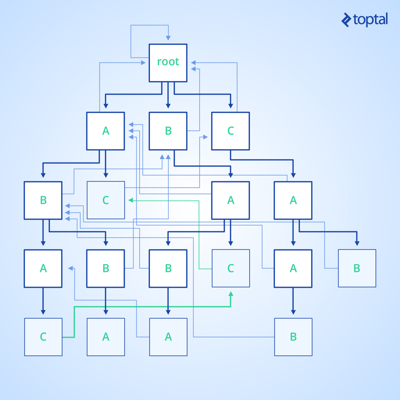 The trie for the dictionary consisting of abba, cab, baba, caab, ac, abac, and bac