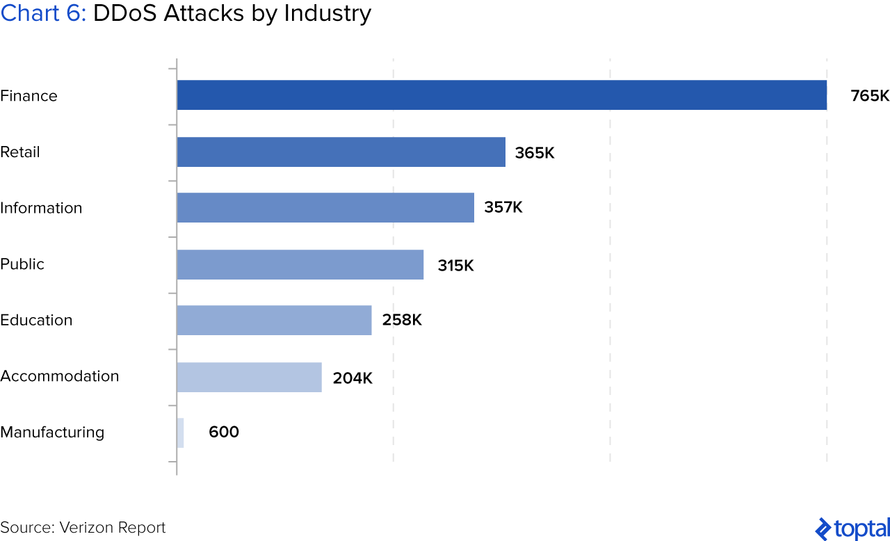Chart 6: DDoS Attacks by Industry