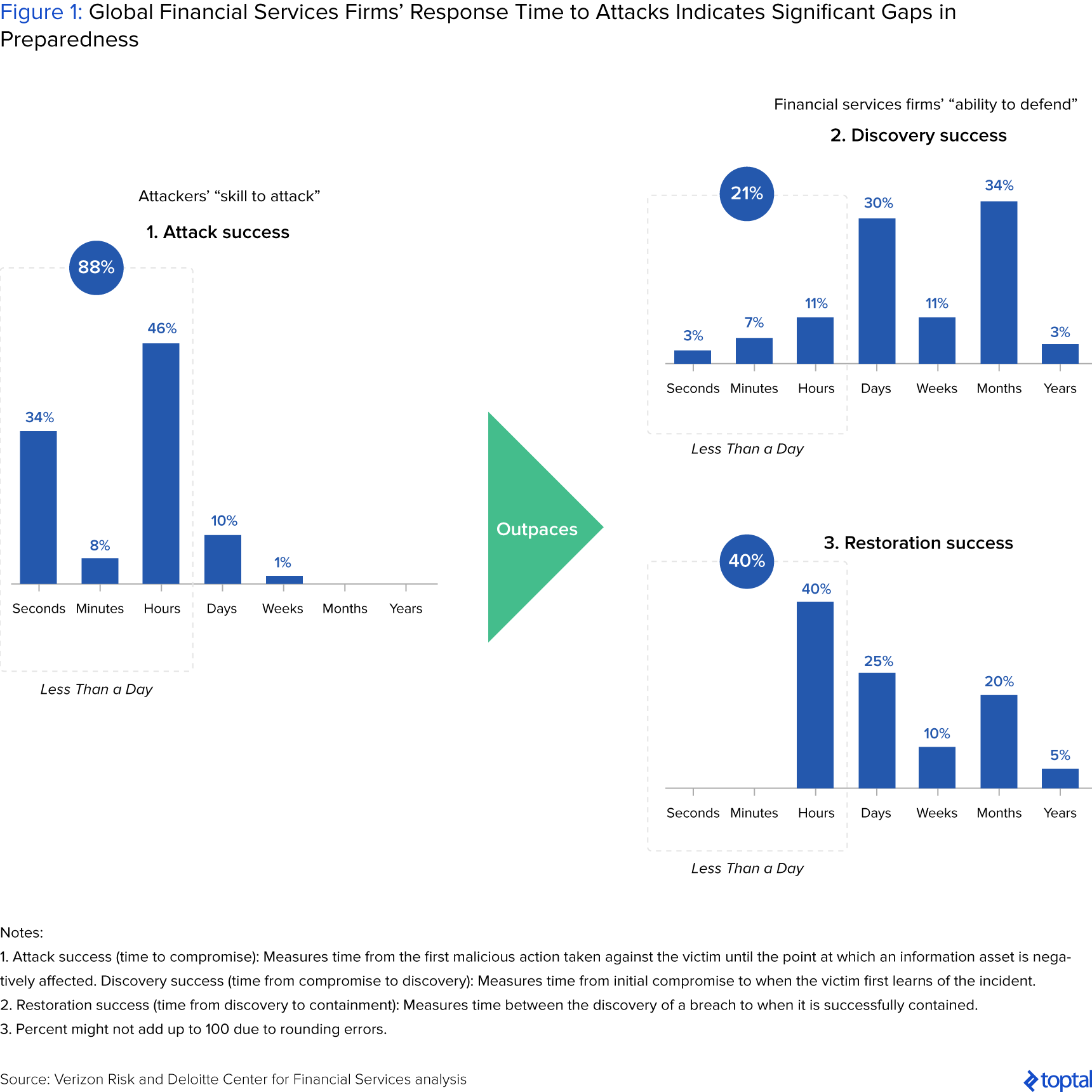 Figure 1: Global Financial Services Firms' Response Time to Attacks Indicates Significant Gaps in Preparedness