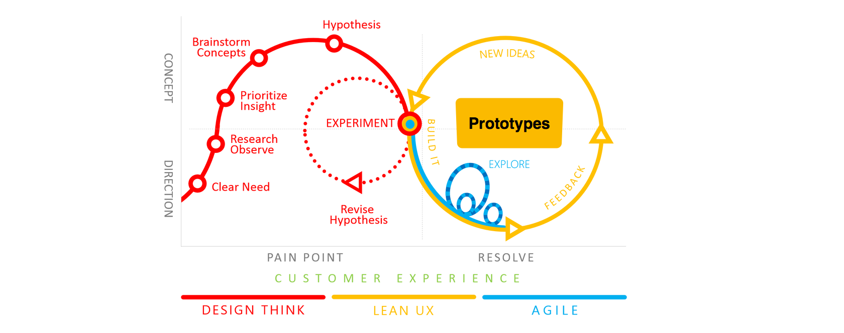 Los prototipos interactivos forman parte de un proceso de diseño Lean UX y Agile