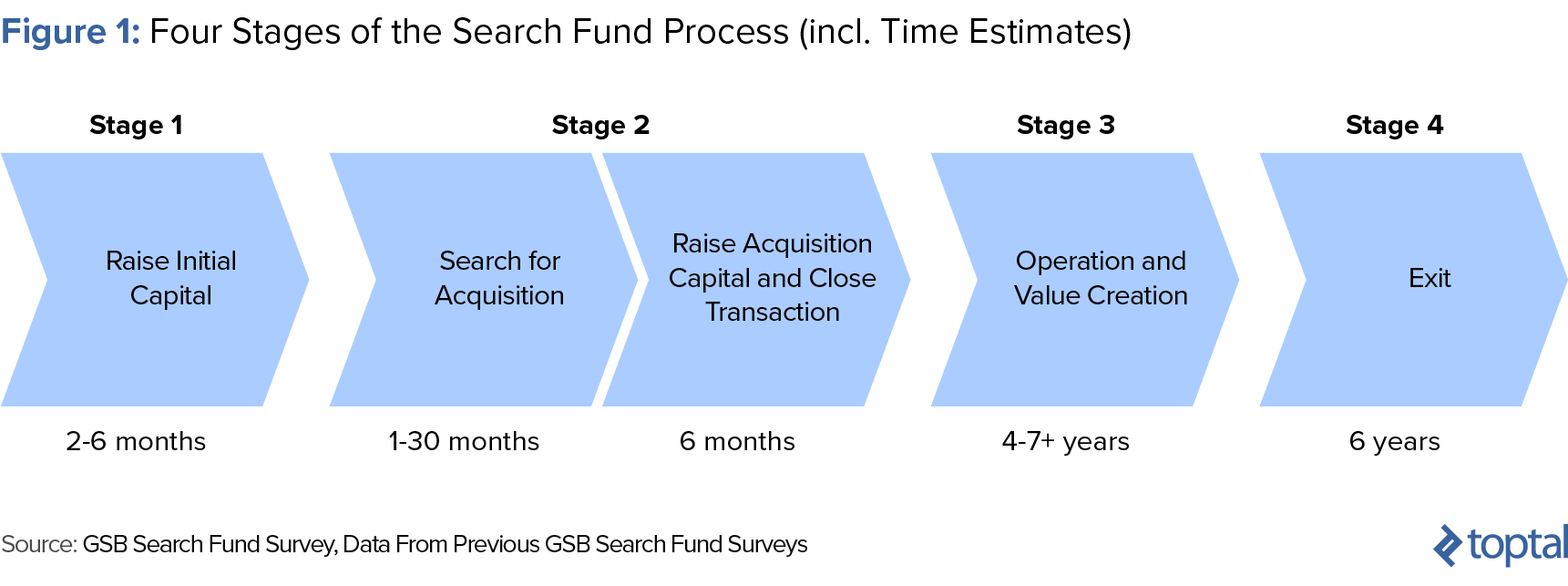 Figure 1: Four Stages of the Search Fund Process, Including Time Estimates