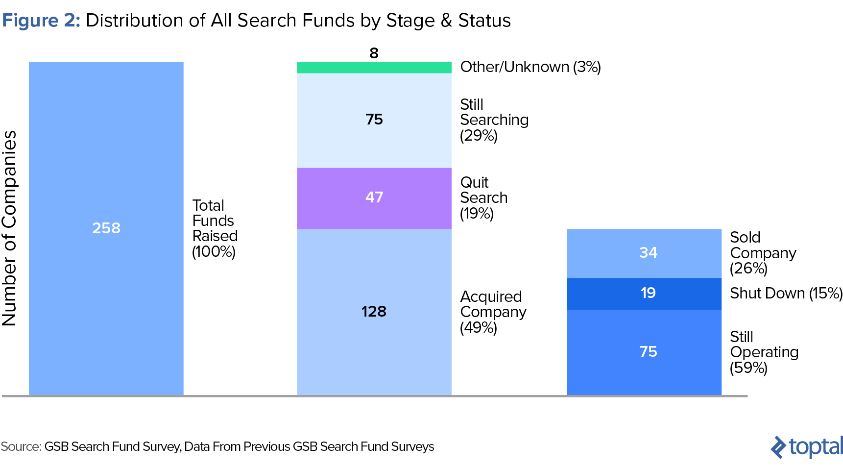 Figure 2: Distribution of All Search Funds by Stage & Status
