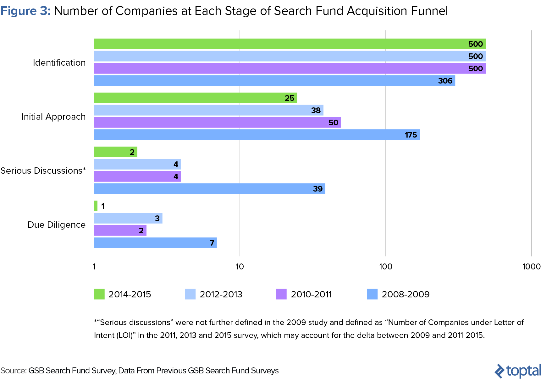 Figure 3: Number of Companies at Each Stage of Search Fund Acquisition Funnel