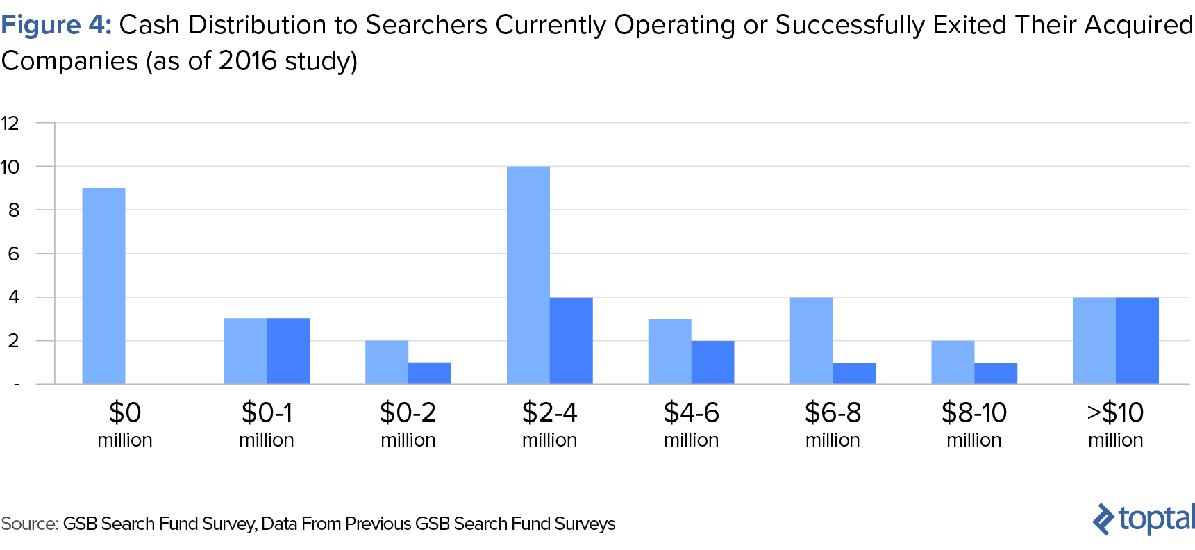Figure 4: Cash Distribution to Searchers Currently Operating or Successfully Exited Their Acquired Companies, as of 2016 study