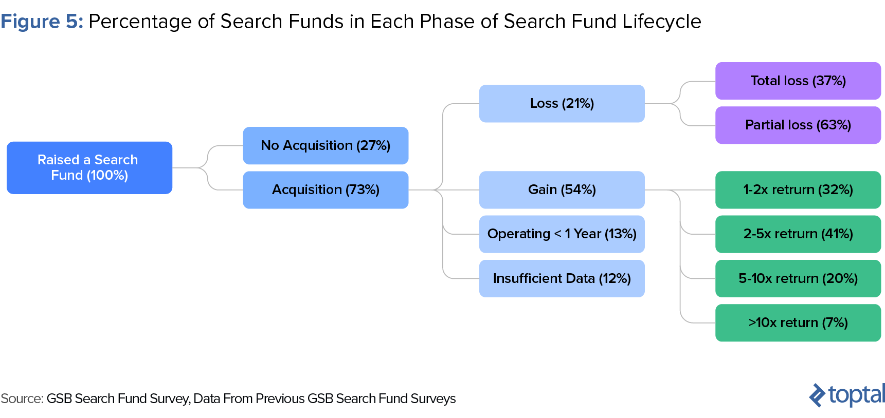 Figure 5: Percentage of Search Funds in Each Phase of Search Fund Lifecycle