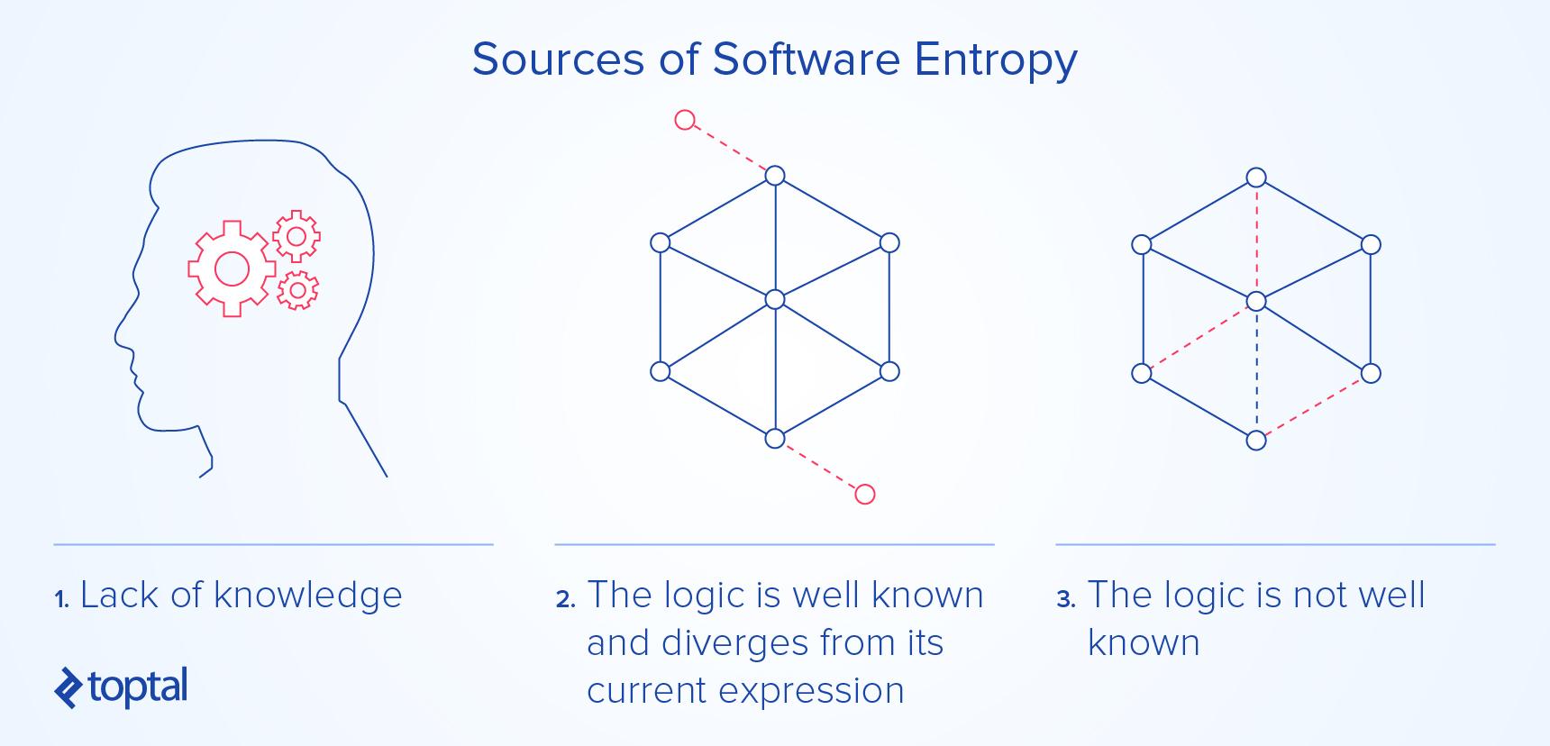 Diagram of lack of knowledge, divergent logic, and unknown logic