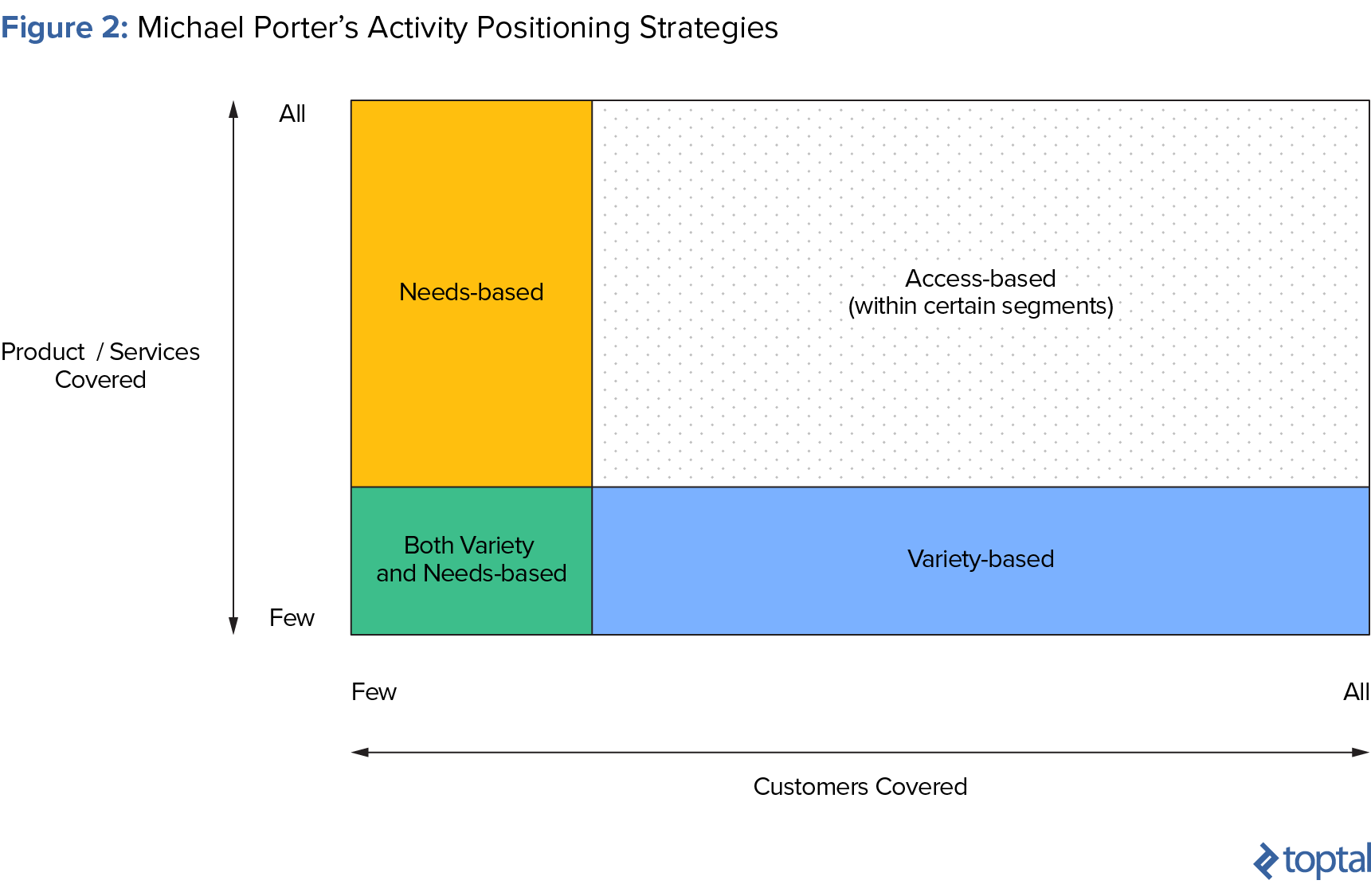 Figura 2: Estrategias de Posicionamiento de la Actividad de Porter