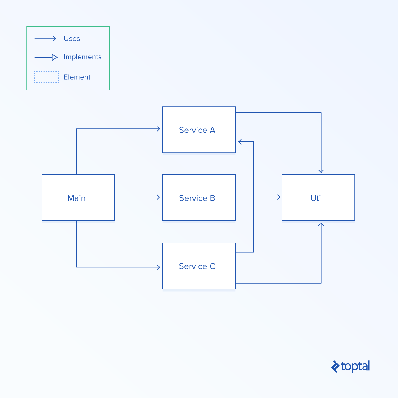 Un diagrama simple de la arquitectura de estilo "gran bola de barro"