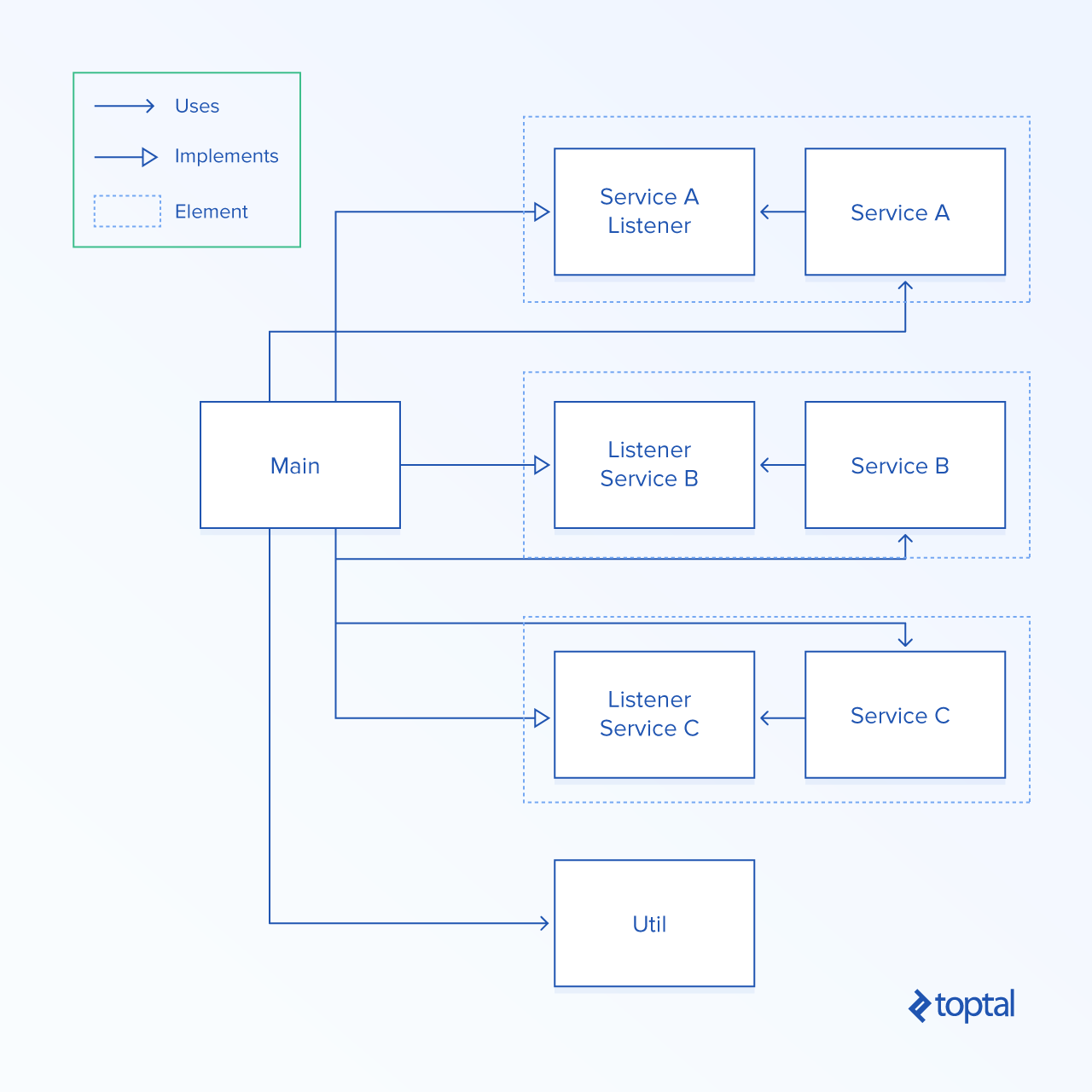 Un diagrama de la aplicación modificada para usar la arquitectura de elementos