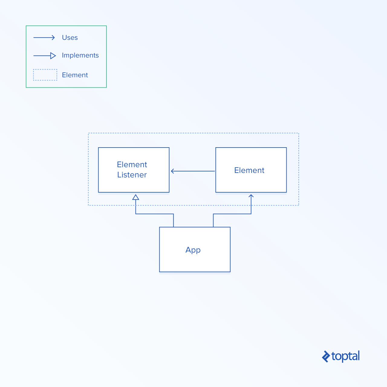 Un diagrama de un solo elemento y su oyente dentro de una aplicación
