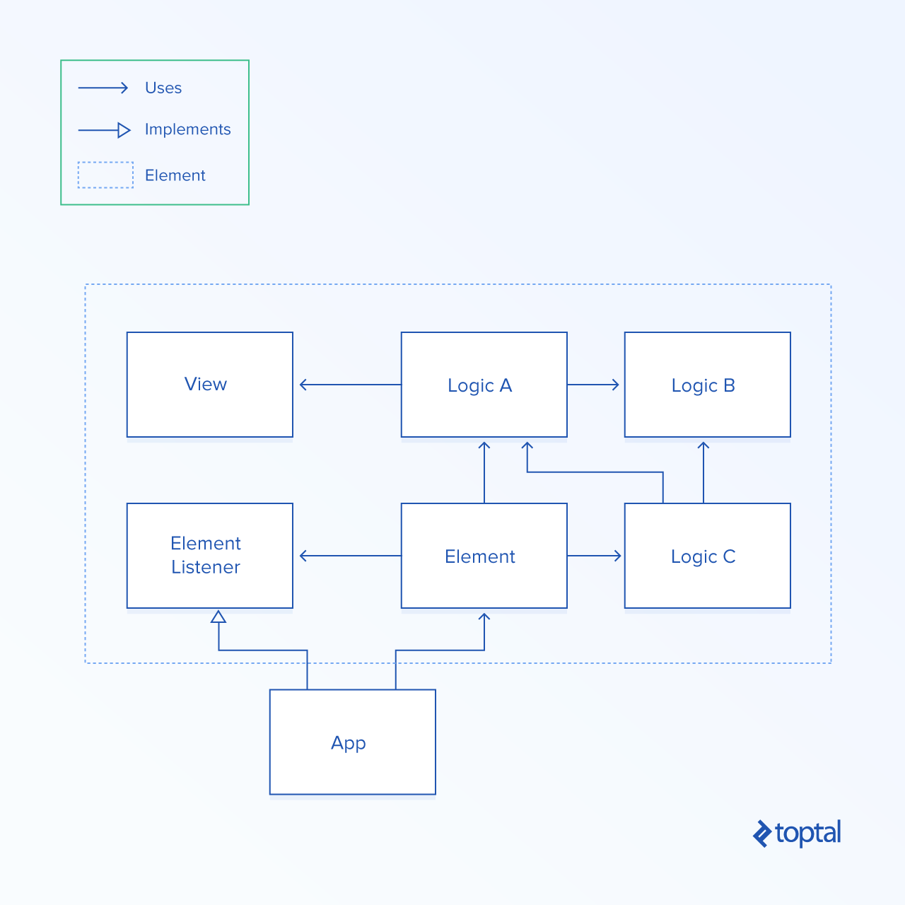 Un diagrama simple de un elemento más complejo