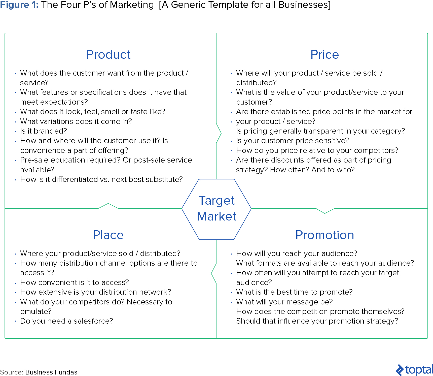 Figure 1: The Four P's of Marketing (A Generic Template for all Businesses)